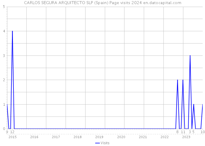 CARLOS SEGURA ARQUITECTO SLP (Spain) Page visits 2024 