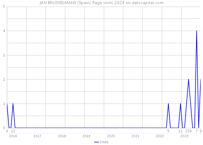 JAN BRUSSELMANS (Spain) Page visits 2024 