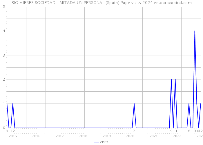 BIO MIERES SOCIEDAD LIMITADA UNIPERSONAL (Spain) Page visits 2024 