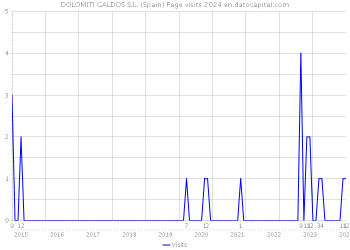 DOLOMITI GALDOS S.L. (Spain) Page visits 2024 