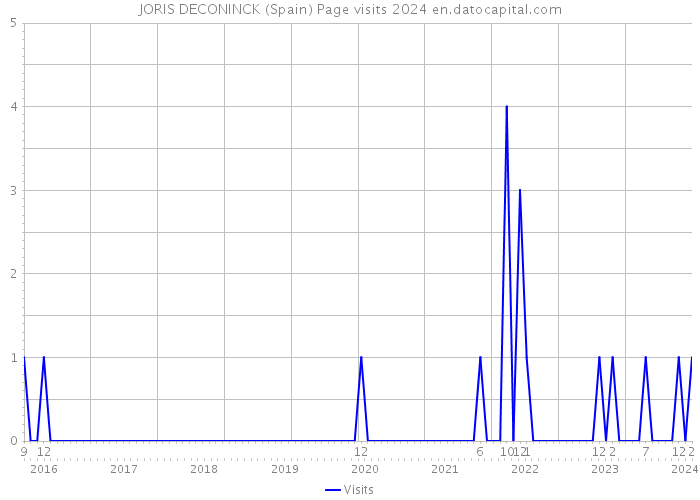 JORIS DECONINCK (Spain) Page visits 2024 