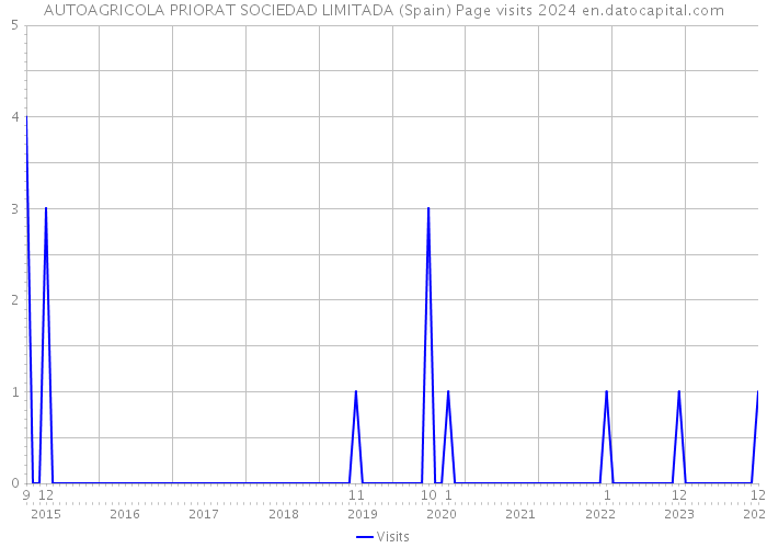 AUTOAGRICOLA PRIORAT SOCIEDAD LIMITADA (Spain) Page visits 2024 