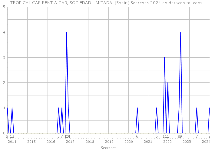 TROPICAL CAR RENT A CAR, SOCIEDAD LIMITADA. (Spain) Searches 2024 