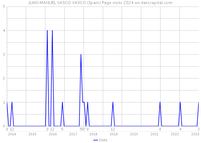JUAN MANUEL VASCO VASCO (Spain) Page visits 2024 