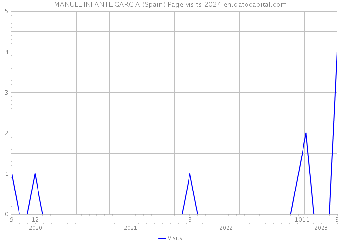MANUEL INFANTE GARCIA (Spain) Page visits 2024 