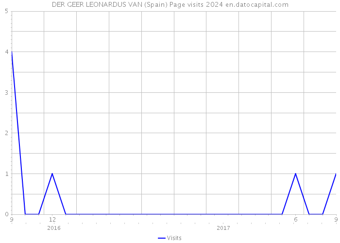 DER GEER LEONARDUS VAN (Spain) Page visits 2024 