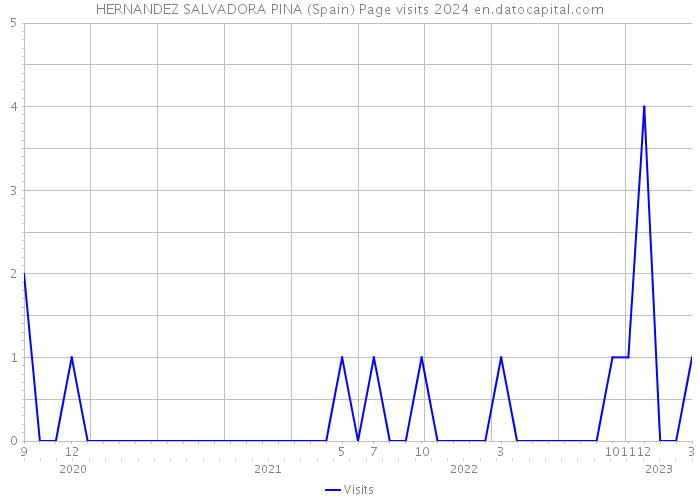 HERNANDEZ SALVADORA PINA (Spain) Page visits 2024 