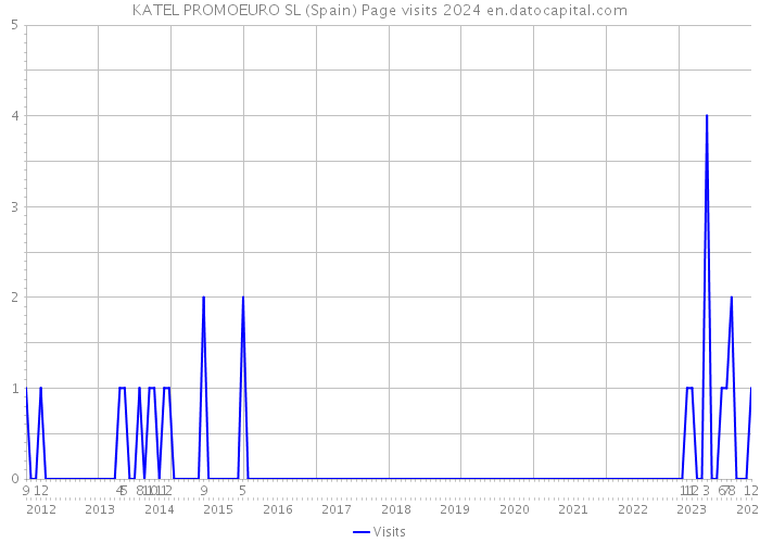 KATEL PROMOEURO SL (Spain) Page visits 2024 