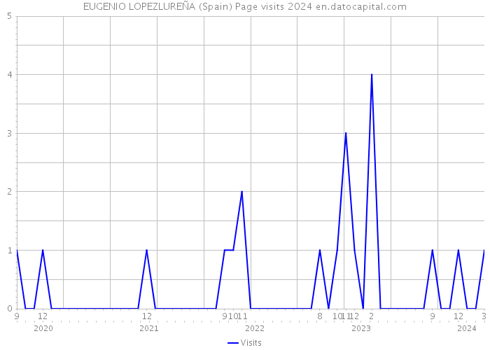 EUGENIO LOPEZLUREÑA (Spain) Page visits 2024 