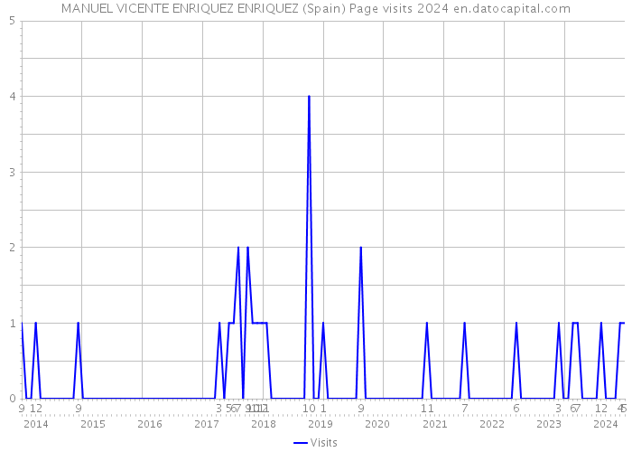 MANUEL VICENTE ENRIQUEZ ENRIQUEZ (Spain) Page visits 2024 
