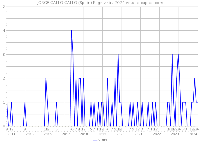 JORGE GALLO GALLO (Spain) Page visits 2024 