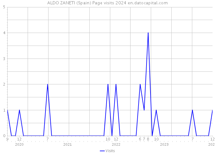 ALDO ZANETI (Spain) Page visits 2024 
