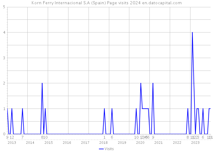 Korn Ferry Internacional S.A (Spain) Page visits 2024 