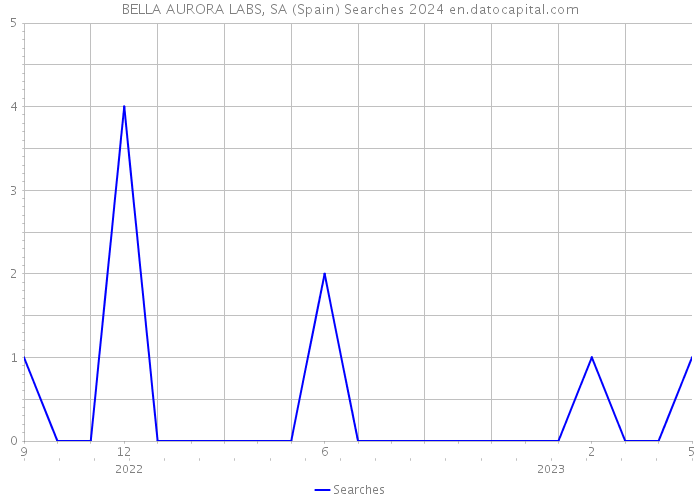 BELLA AURORA LABS, SA (Spain) Searches 2024 