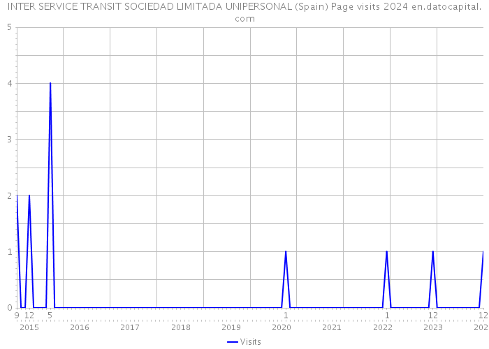 INTER SERVICE TRANSIT SOCIEDAD LIMITADA UNIPERSONAL (Spain) Page visits 2024 