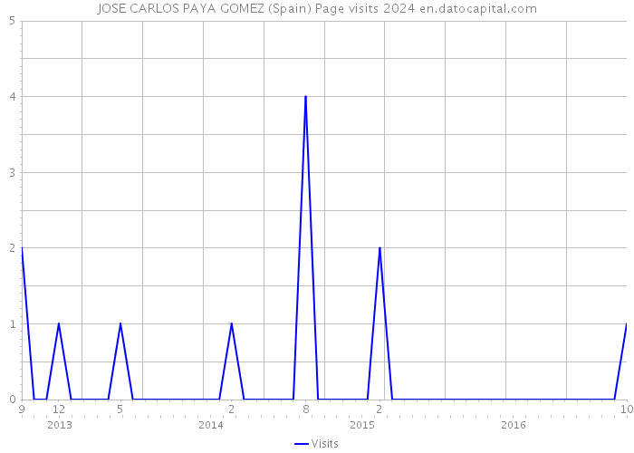 JOSE CARLOS PAYA GOMEZ (Spain) Page visits 2024 