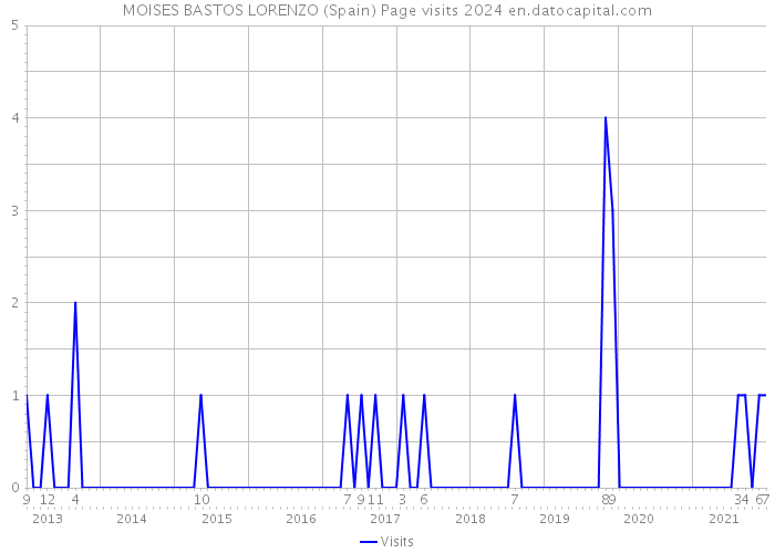 MOISES BASTOS LORENZO (Spain) Page visits 2024 