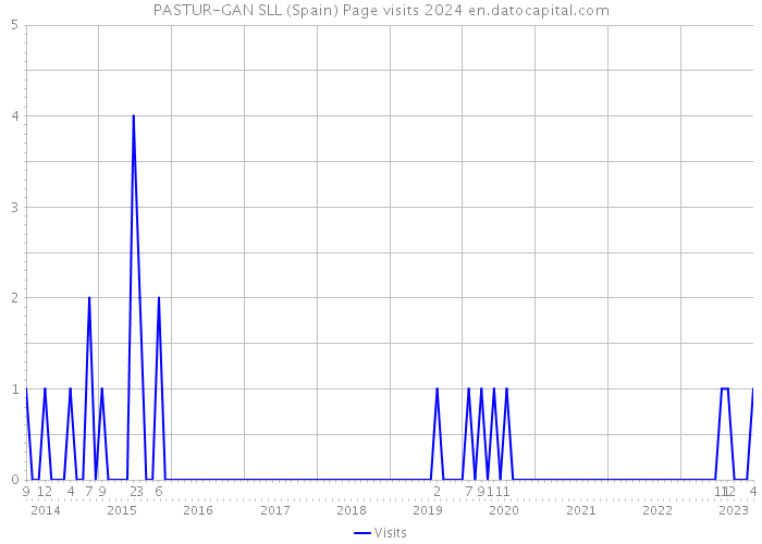 PASTUR-GAN SLL (Spain) Page visits 2024 