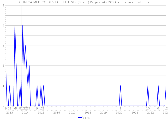 CLINICA MEDICO DENTAL ELITE SLP (Spain) Page visits 2024 