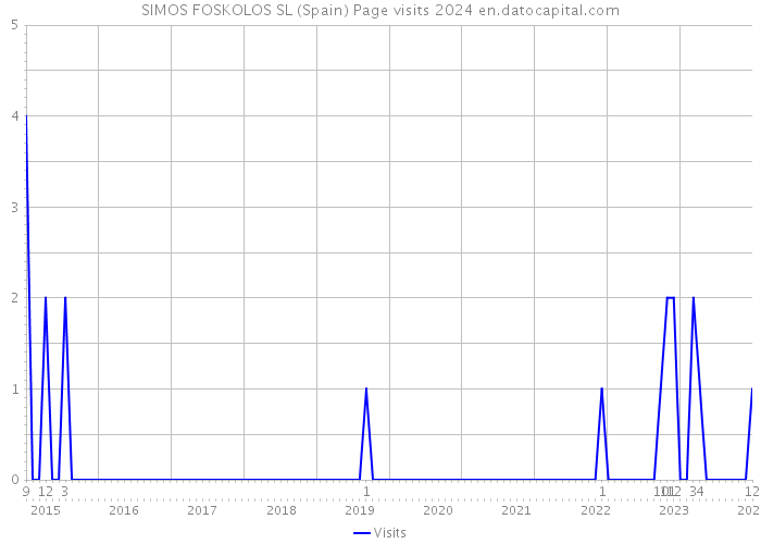 SIMOS FOSKOLOS SL (Spain) Page visits 2024 