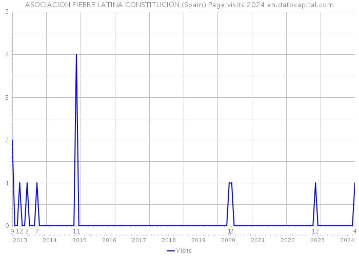 ASOCIACION FIEBRE LATINA CONSTITUCION (Spain) Page visits 2024 