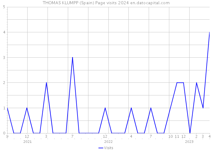 THOMAS KLUMPP (Spain) Page visits 2024 