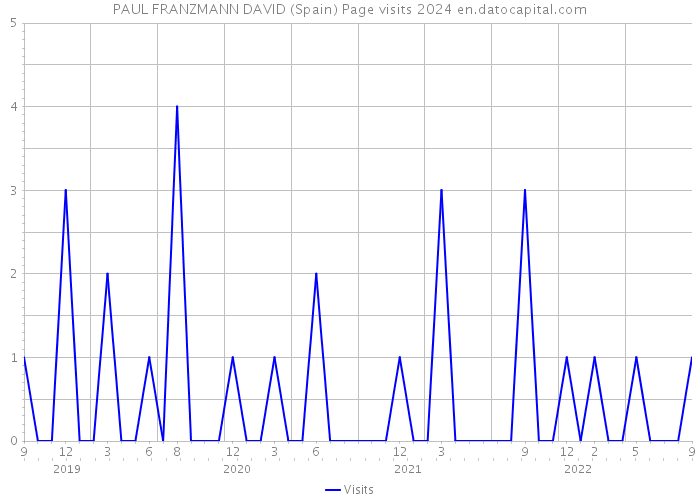 PAUL FRANZMANN DAVID (Spain) Page visits 2024 