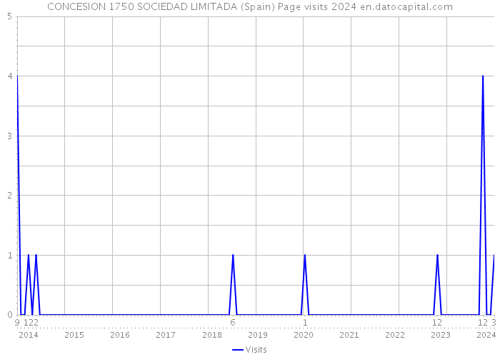 CONCESION 1750 SOCIEDAD LIMITADA (Spain) Page visits 2024 