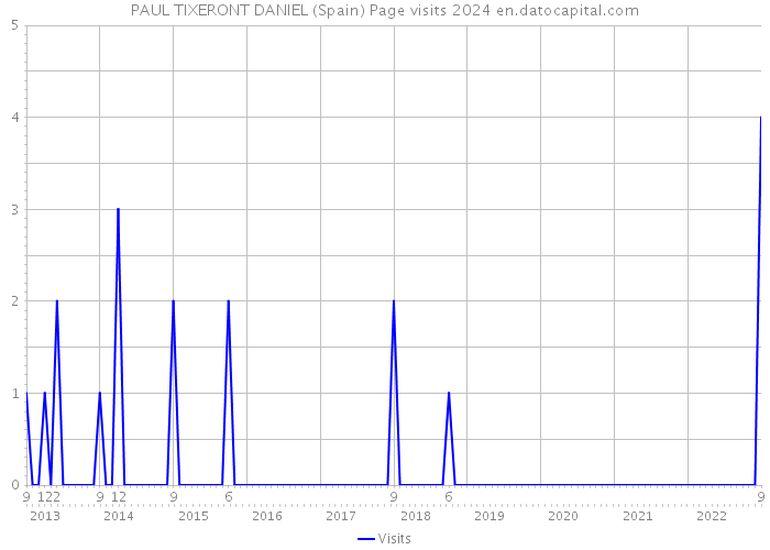 PAUL TIXERONT DANIEL (Spain) Page visits 2024 