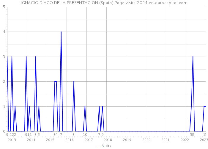 IGNACIO DIAGO DE LA PRESENTACION (Spain) Page visits 2024 