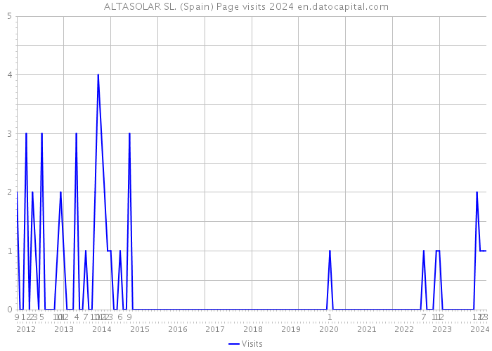 ALTASOLAR SL. (Spain) Page visits 2024 
