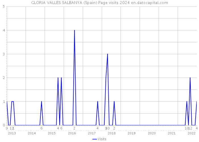 GLORIA VALLES SALBANYA (Spain) Page visits 2024 
