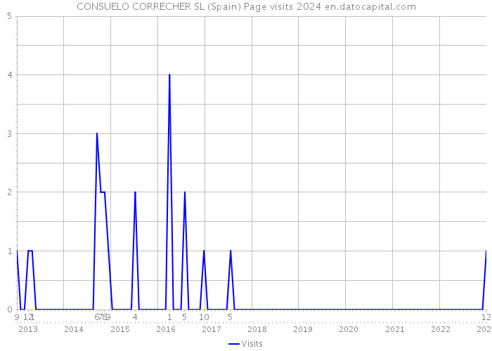 CONSUELO CORRECHER SL (Spain) Page visits 2024 
