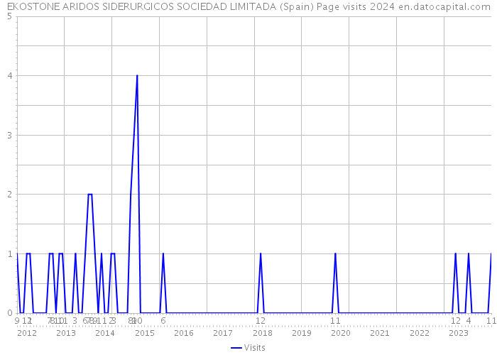 EKOSTONE ARIDOS SIDERURGICOS SOCIEDAD LIMITADA (Spain) Page visits 2024 