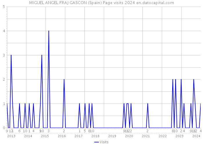 MIGUEL ANGEL FRAJ GASCON (Spain) Page visits 2024 