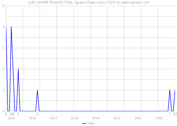 LUIS XAVIER PLANAS COLL (Spain) Page visits 2024 