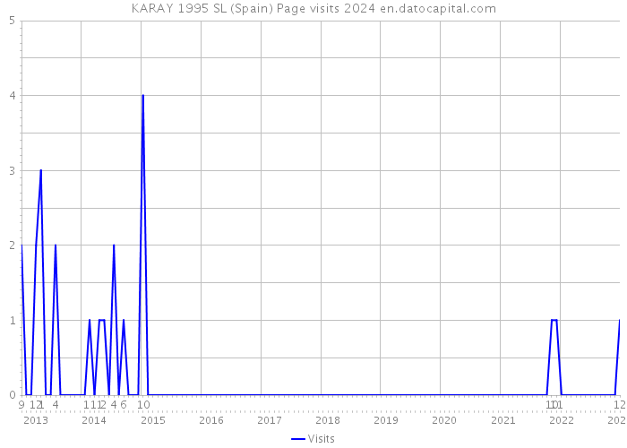 KARAY 1995 SL (Spain) Page visits 2024 