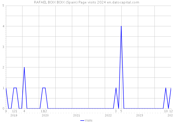 RAFAEL BOIX BOIX (Spain) Page visits 2024 