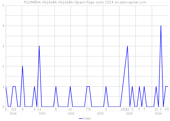 FILOMENA VILLALBA VILLALBA (Spain) Page visits 2024 