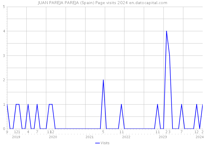 JUAN PAREJA PAREJA (Spain) Page visits 2024 
