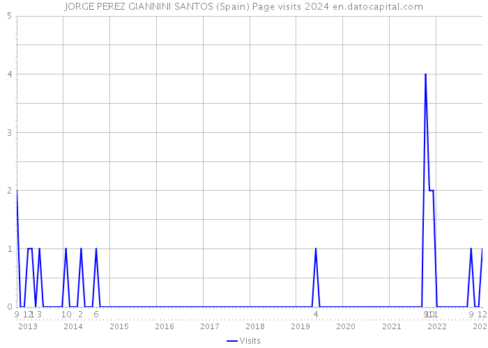 JORGE PEREZ GIANNINI SANTOS (Spain) Page visits 2024 