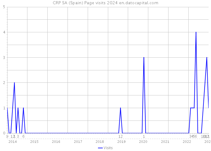 CRP SA (Spain) Page visits 2024 