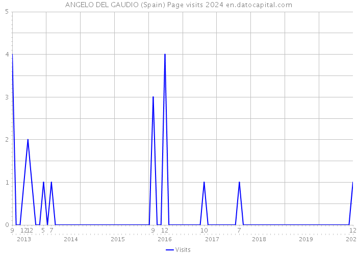 ANGELO DEL GAUDIO (Spain) Page visits 2024 
