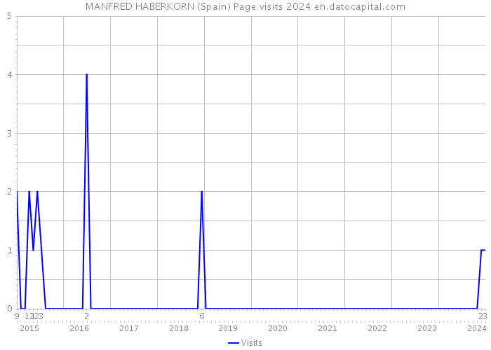 MANFRED HABERKORN (Spain) Page visits 2024 