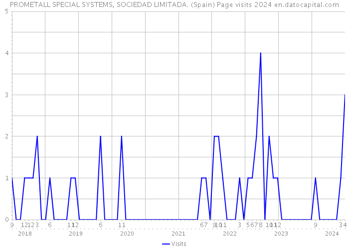 PROMETALL SPECIAL SYSTEMS, SOCIEDAD LIMITADA. (Spain) Page visits 2024 