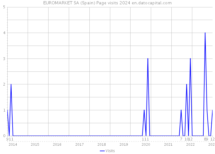 EUROMARKET SA (Spain) Page visits 2024 