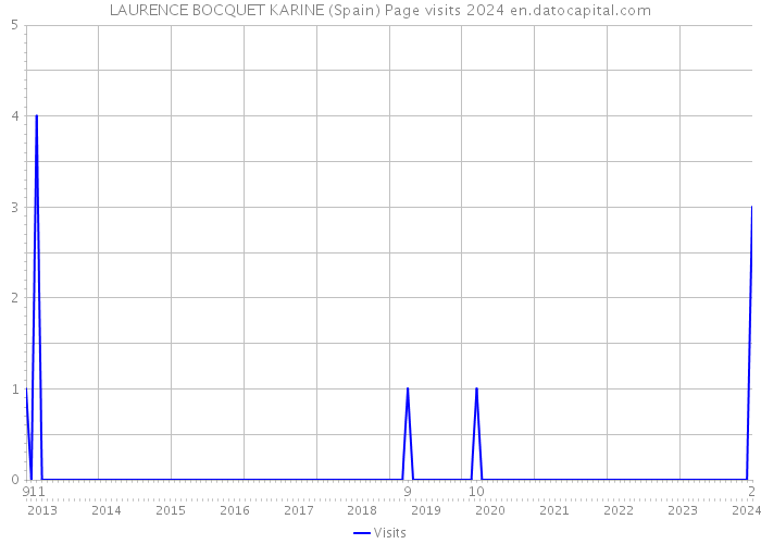LAURENCE BOCQUET KARINE (Spain) Page visits 2024 