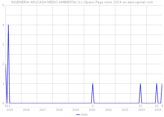 INGENIERIA APLICADA MEDIO AMBIENTAL S L (Spain) Page visits 2024 