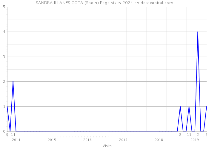 SANDRA ILLANES COTA (Spain) Page visits 2024 