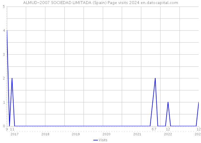 ALMUD-2007 SOCIEDAD LIMITADA (Spain) Page visits 2024 